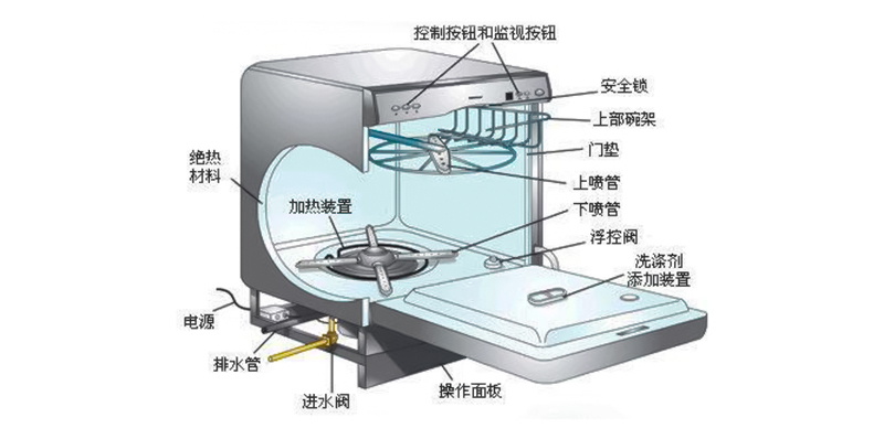 黔江火鍋廚房設(shè)備今天將與您分享使用洗碗機(jī)的注意事項(xiàng)